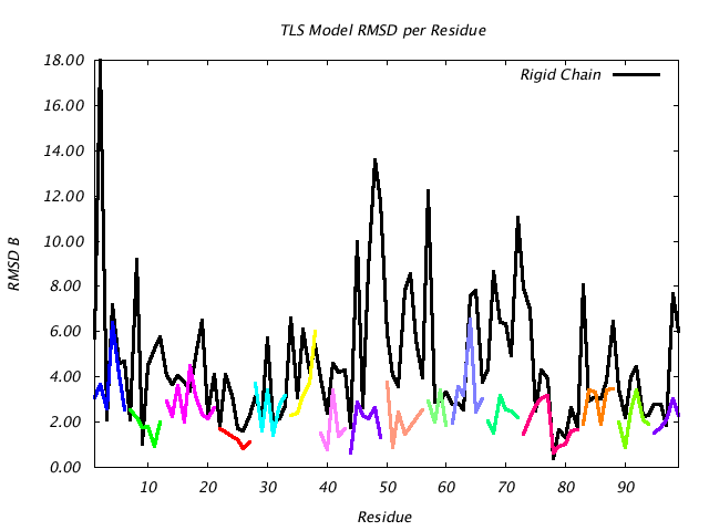 3HVP_CHAINA_NTLS16_RMSD