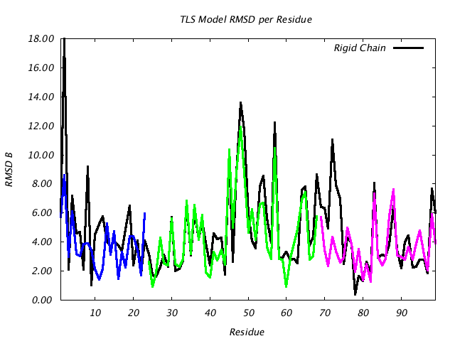 3HVP_CHAINA_NTLS3_RMSD