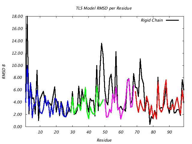 3HVP_CHAINA_NTLS4_RMSD