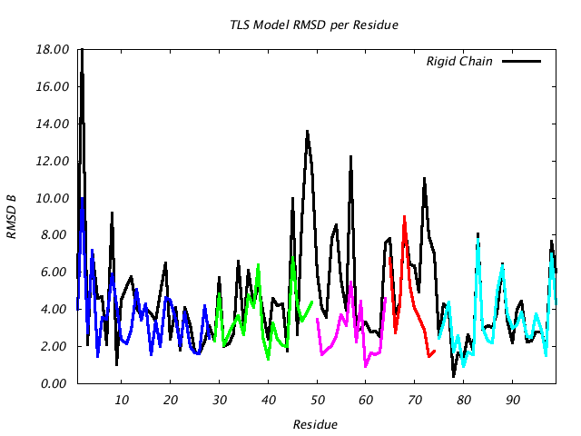 3HVP_CHAINA_NTLS5_RMSD