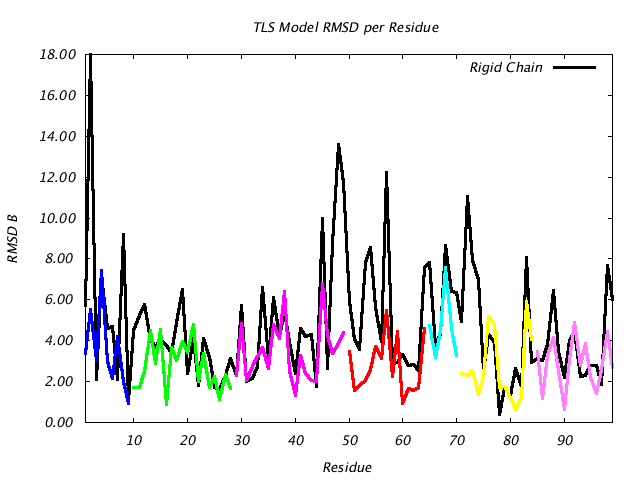 3HVP_CHAINA_NTLS7_RMSD