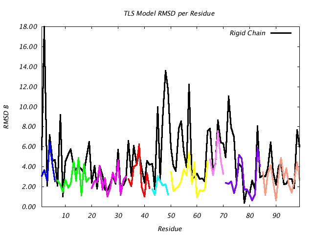 3HVP_CHAINA_NTLS9_RMSD