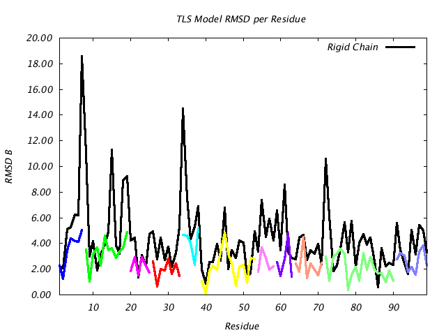 4HVP_CHAINA_NTLS11_RMSD