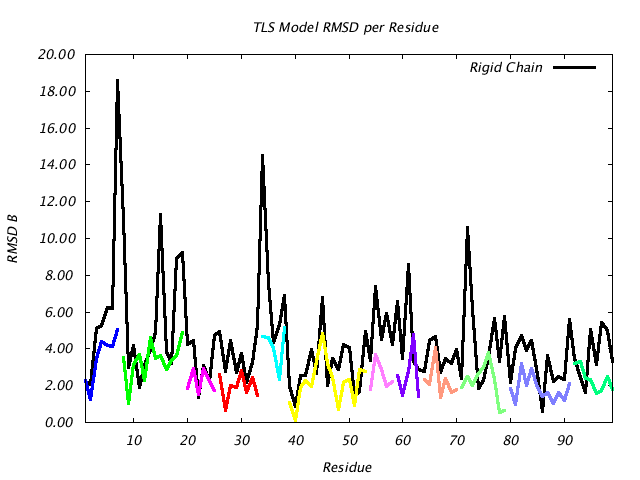 4HVP_CHAINA_NTLS12_RMSD