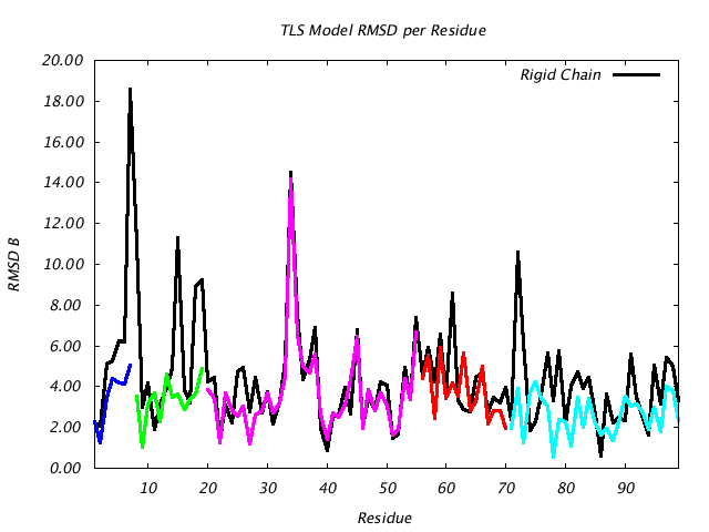 4HVP_CHAINA_NTLS5_RMSD