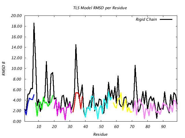 4HVP_CHAINA_NTLS7_RMSD