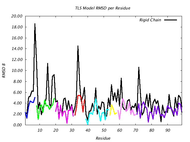 4HVP_CHAINA_NTLS8_RMSD
