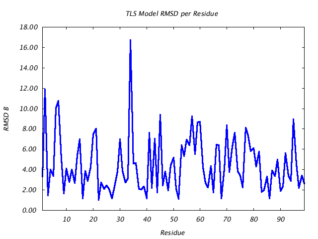 4HVP_CHAINB_NTLS1_RMSD