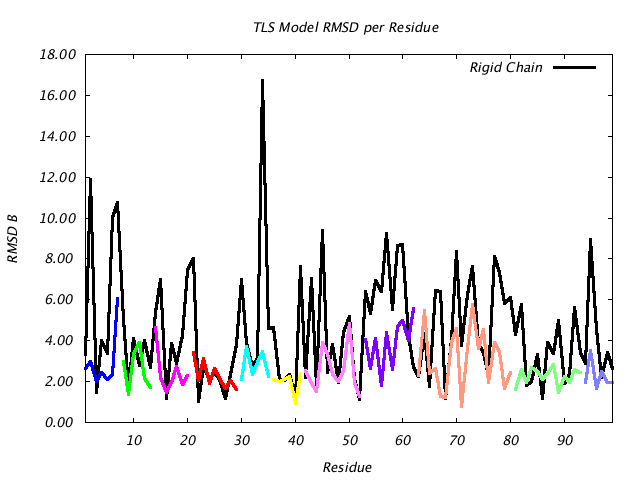 4HVP_CHAINB_NTLS11_RMSD