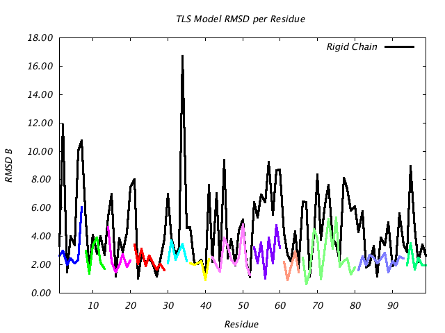 4HVP_CHAINB_NTLS12_RMSD