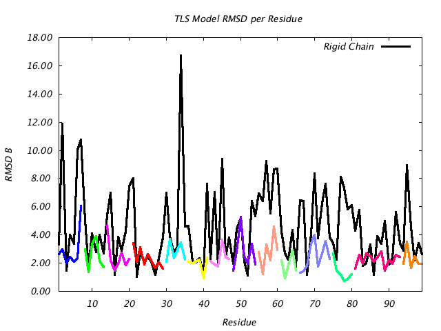 4HVP_CHAINB_NTLS14_RMSD