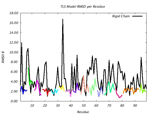 4HVP_CHAINB_NTLS15_RMSD