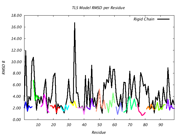 4HVP_CHAINB_NTLS16_RMSD