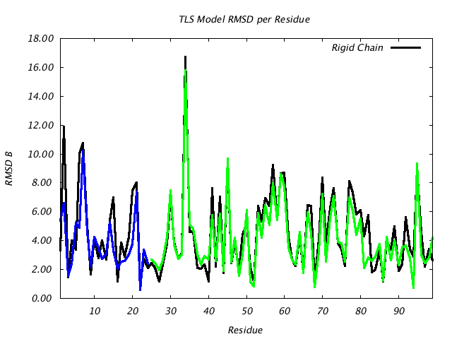 4HVP_CHAINB_NTLS2_RMSD