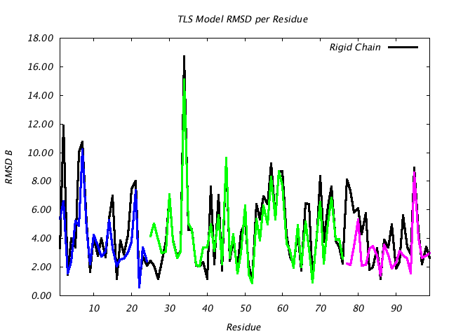 4HVP_CHAINB_NTLS3_RMSD