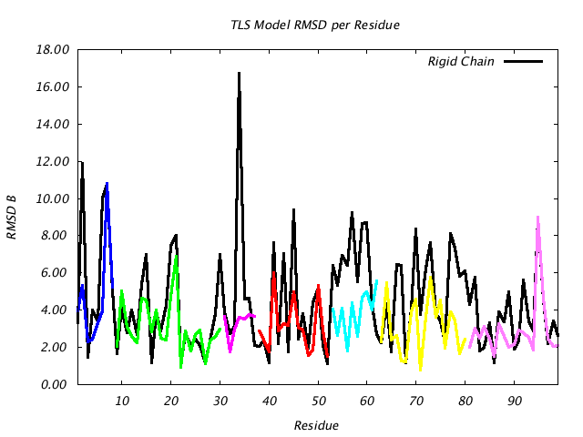4HVP_CHAINB_NTLS7_RMSD