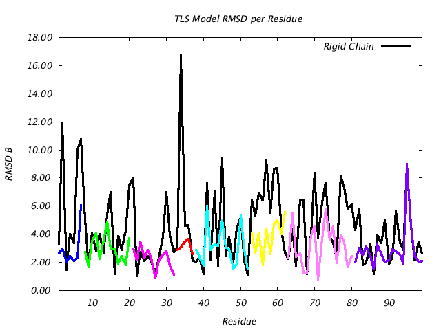 4HVP_CHAINB_NTLS8_RMSD