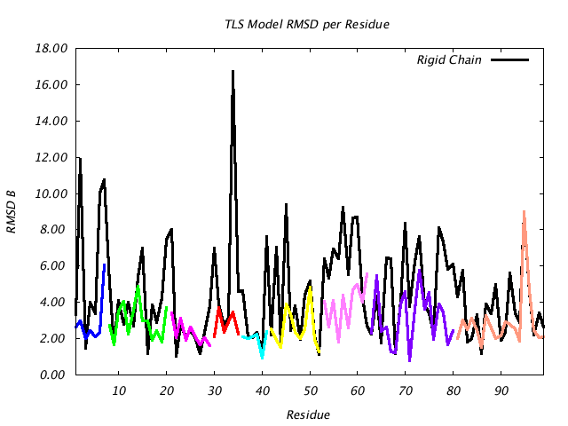 4HVP_CHAINB_NTLS9_RMSD