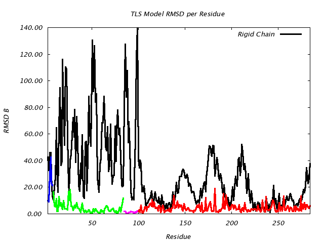 3QOU_CHAINA_NTLS4_RMSD