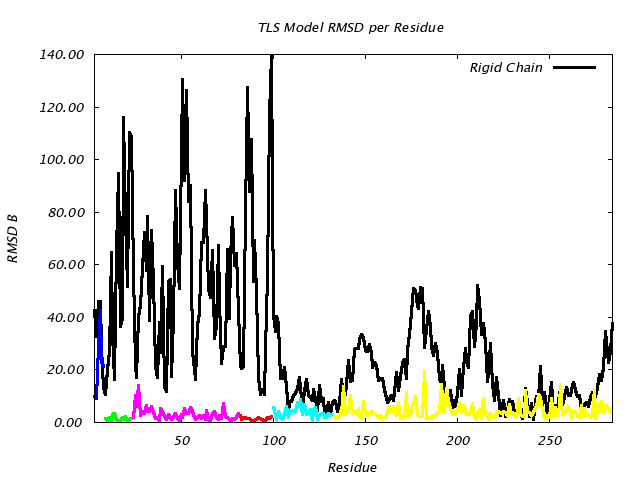 3QOU_CHAINA_NTLS6_RMSD