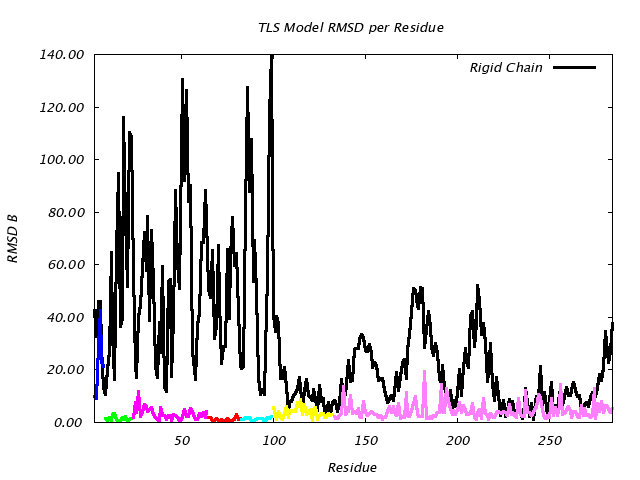 3QOU_CHAINA_NTLS7_RMSD