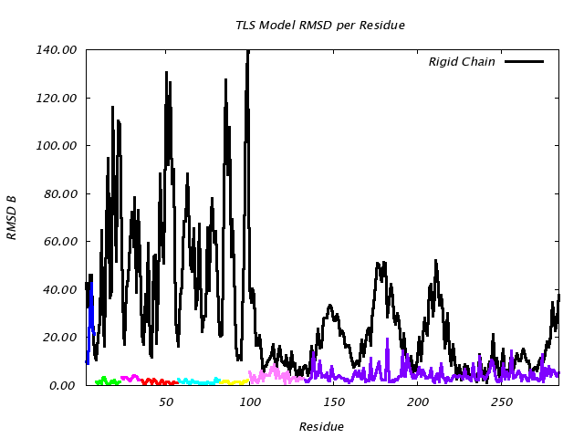 3QOU_CHAINA_NTLS8_RMSD